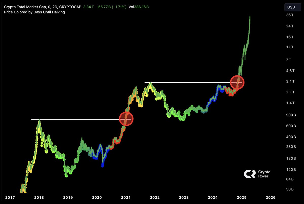 Congratulations, your #Altcoins are about to explode. The next 3 months  will be absolutely incredible.