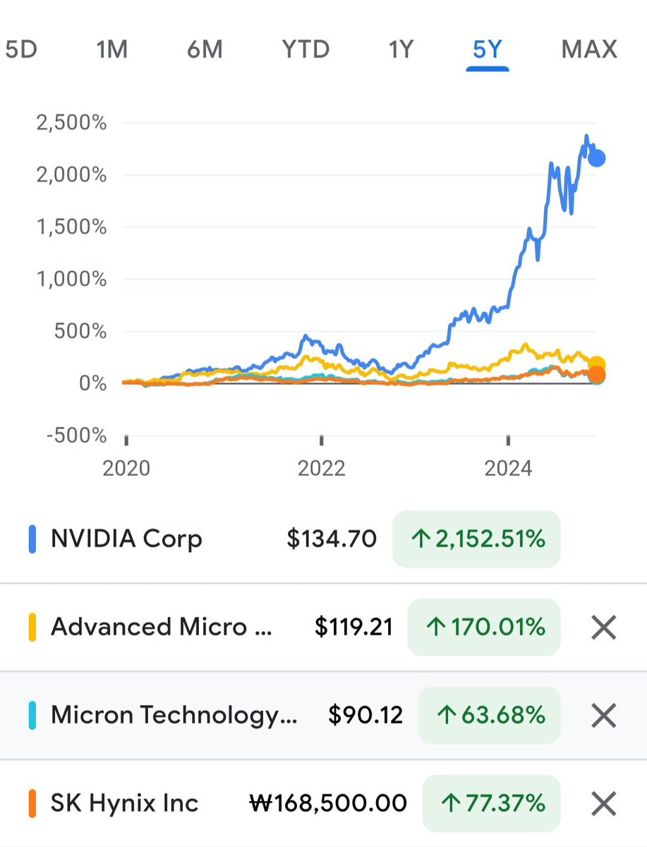 RomBaroInvests's tweet photo. Market is pricing $MU like it has peaked its earnings just like every cycle, but it seems pretty undervalued if we compare them to others. Market hates MU, whereas valuations are tripling every year for Nvda. MU seems like a long and promising bet. 
Morning thought 💭 https://t.co/fmkHyHeHfU