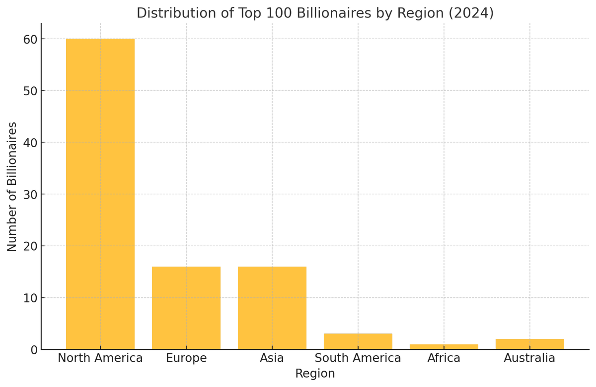 SokoAnalyst's tweet photo. Out of the world's 100 richest, only 1 African makes the list—Aliko Dangote with $28.1B. Yet Africa holds immense resources. Where is the wealth? Where are the women and youth? @AlikoDangote

🧐 North America dominates (60 billionaires).
🧐 Asia follows (16), with Europe close behind.
🧐 South America and Australia lag—Africa barely registers.

If Africa is the richest continent in resources, why are Africans absent from this list? Time to reflect and act.

#WealthInequality #AfricaRising