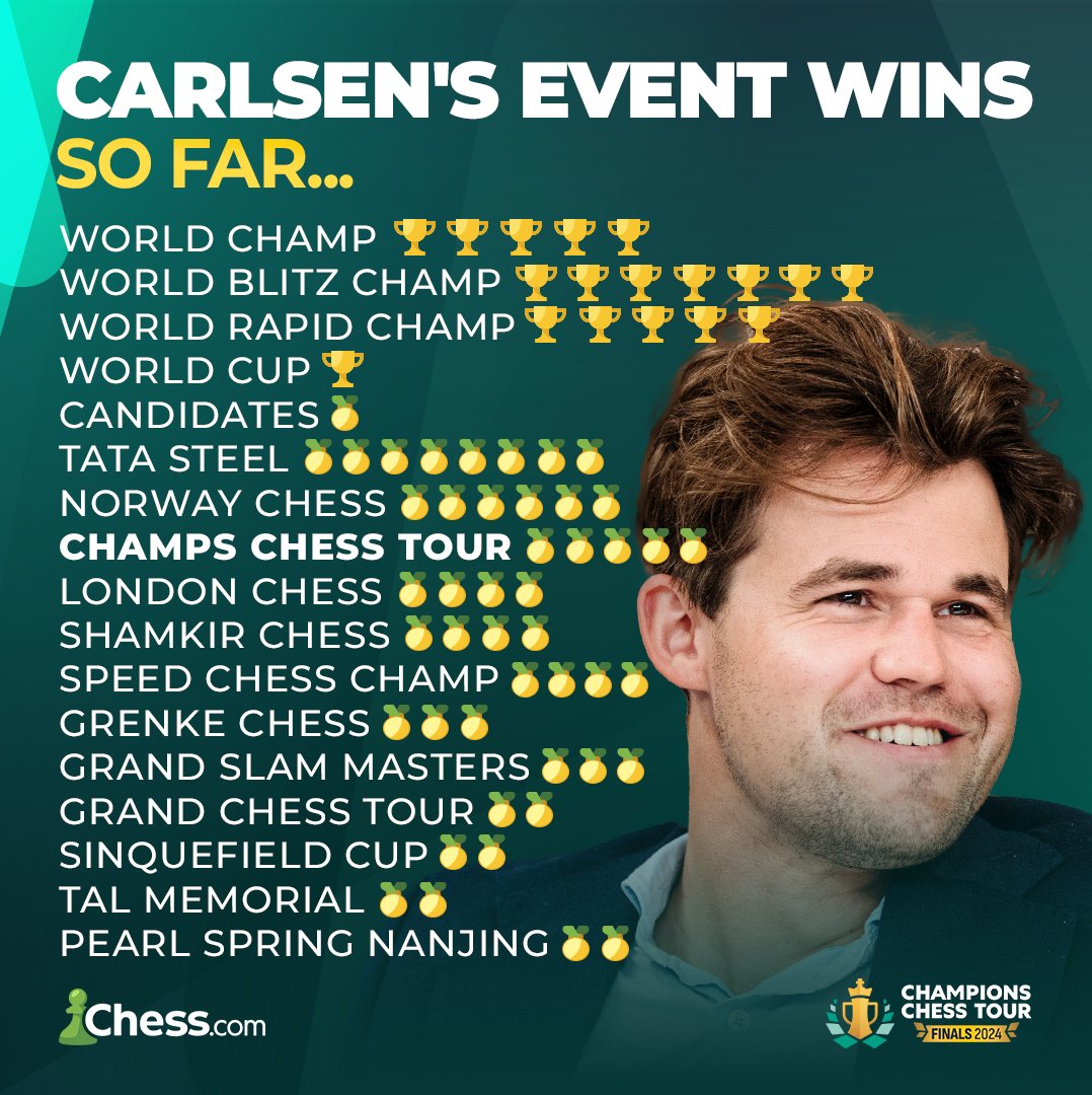 chesscom's tweet photo. Champions Chess Tour winners:
2020 - Magnus Carlsen
2021 - Magnus Carlsen
2022 - Magnus Carlsen
2023 - Magnus Carlsen
2024 - Magnus Carlsen

Nice, @MagnusCarlsen 🏆 https://t.co/bdWAdvmKoC
