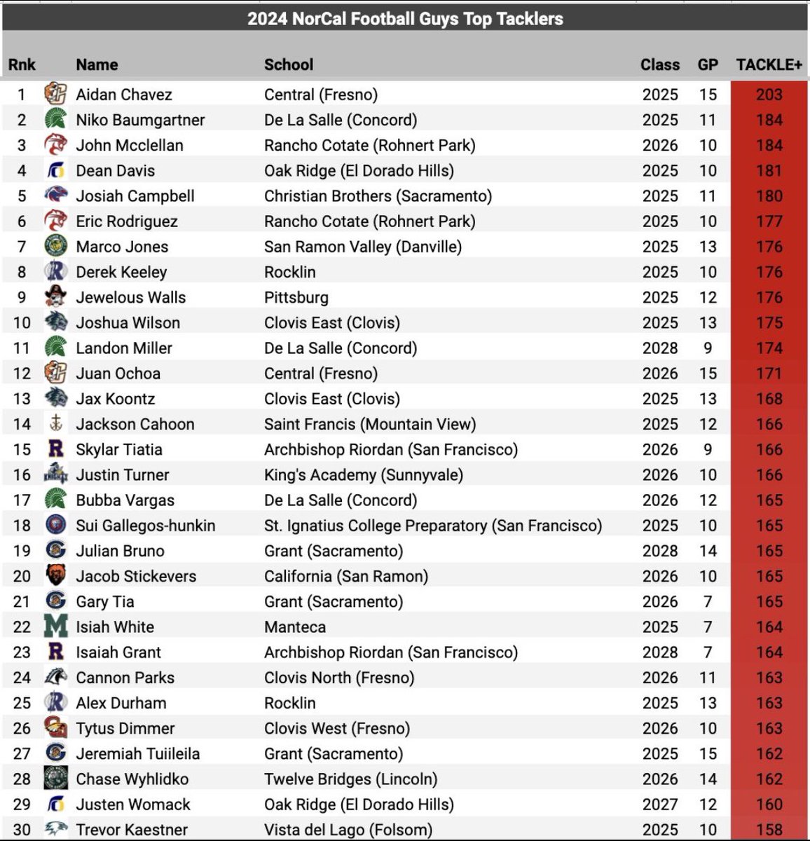 Grant Fowler (@grantfowler54) on Twitter photo <a href="/ChaseWyhlidko/">Chase Wyhlidko</a> #28 on this list. The best JR LB I’ve ever coached! Tackling machine. Who wouldn’t want to play next to him next year!🦏💍🔒<a href="/12BFootball/">12 Bridges Football</a> <a href="/ChaseWyhlidko/">Chase Wyhlidko</a> #28 on this list. The best JR LB I’ve ever coached! Tackling machine. Who wouldn’t want to play next to him next year!🦏💍🔒<a href="/12BFootball/">12 Bridges Football</a>