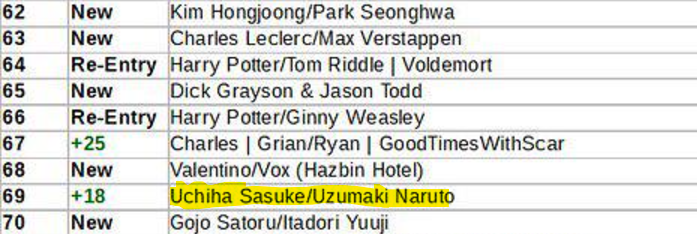 sasunaruhour's tweet photo. In this year's ao3 top 100 ships list, sasunaru jumped 18 positions from last year and is 69th most popular ship on ao3 !! https://t.co/bNOLxKe4nU