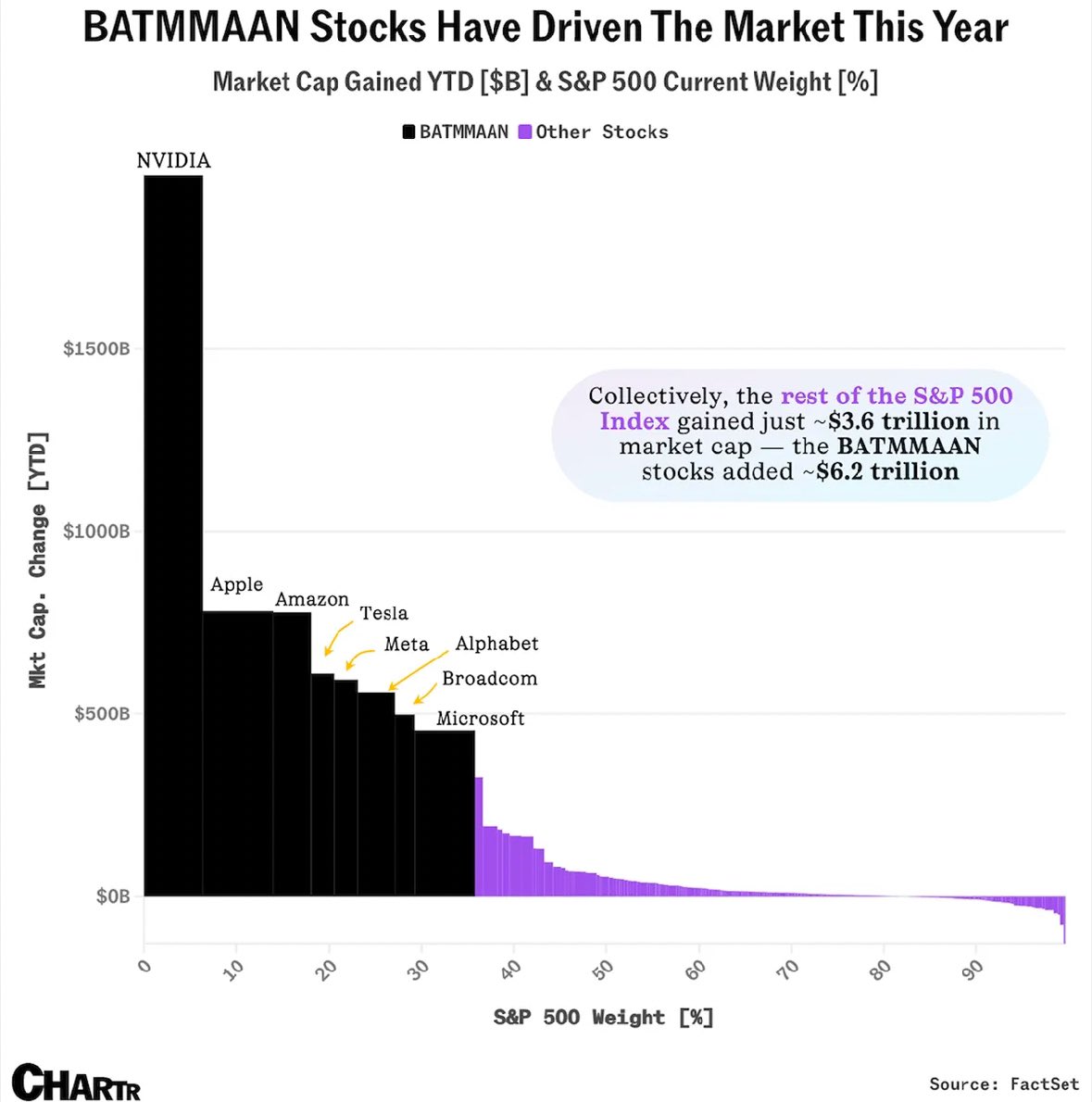 StockMKTNewz's tweet photo. 2024 was the year of BATMMAAN https://t.co/Raxym0xxIY