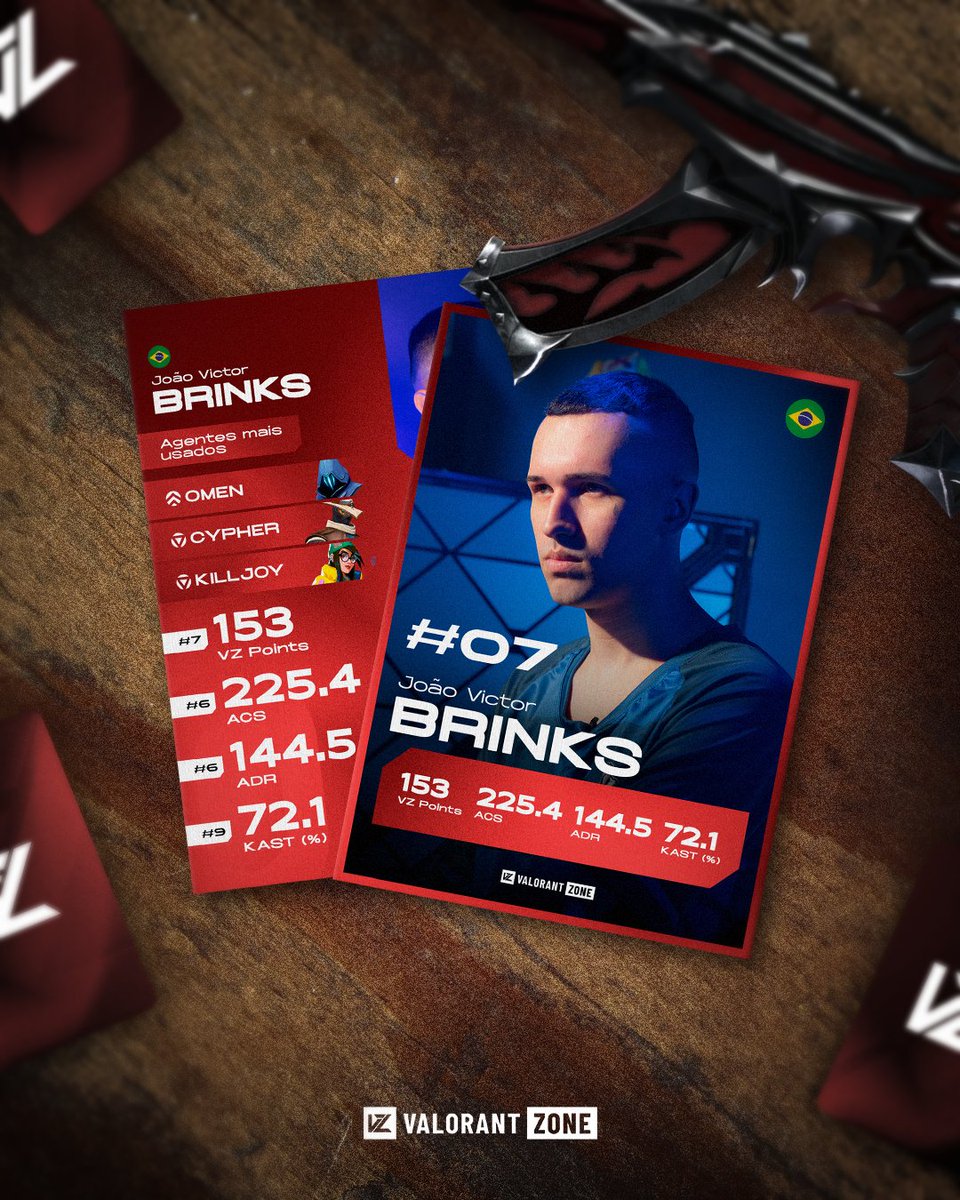 🏅Os melhores do Brasil em 2024 – João “<a href="/brinkssfps/">brk</a>” Victor (07)

Vestindo a camisa da <a href="/TBKEsportsGG/">TBK Esports</a>, <a href="/brinkssfps/">brk</a> teve um grande desempenho em 2024 e conquistou a sétima posição na nossa lista de Melhores do Brasil!