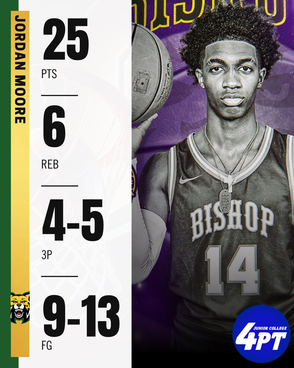 JC Stats: 6’3” freshman guard Jordan Moore of Bishop State had a great performance with 25 points, 6 rebounds, shooting 4-for-5 from the 3 and 9-for-13 from the field to lead his team to an 85-59 victory last night.

<a href="/BishopMen/">Bishop State Men’s Basketball</a> 
#JC4PT #JUCOProduct