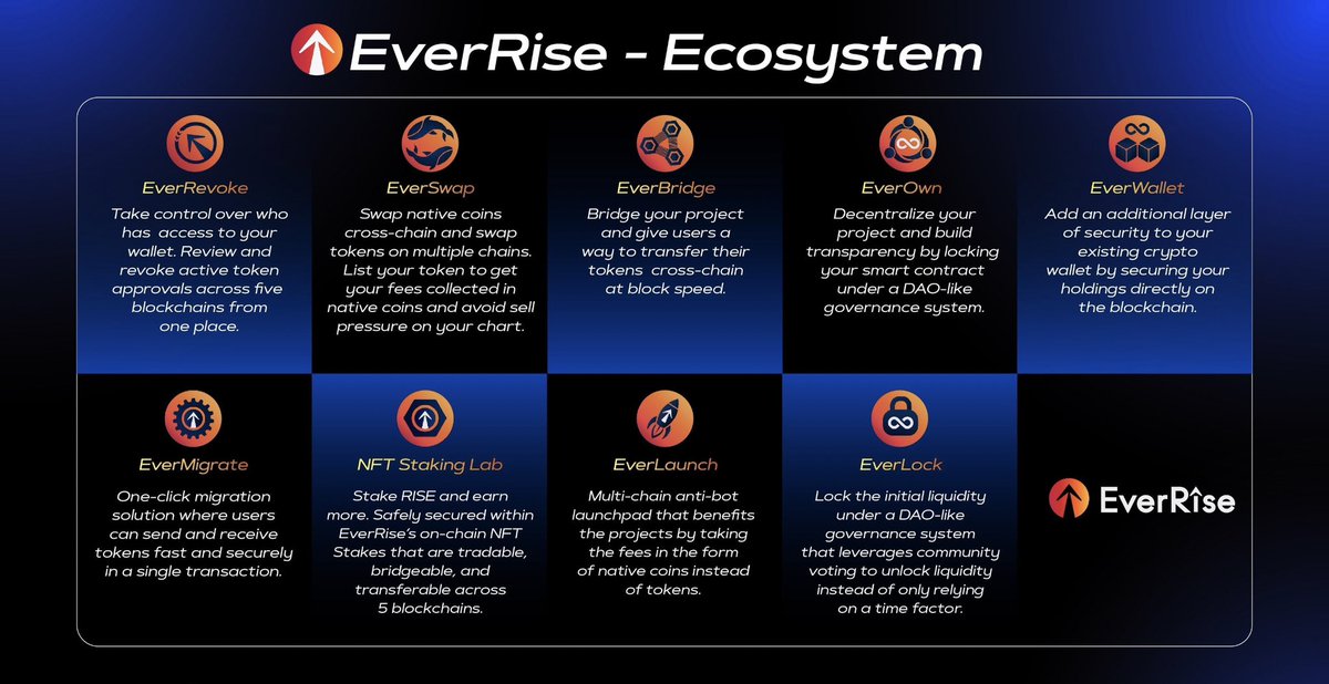 Made4Rise's tweet photo. EverRIse has it all
NFT Staking lab
Token swap
Native Coin Swap
NFT MarketPlace
Dvault
Bridge to 5 chains
Revoking tool
migration tool
Contract Locker
CrossX
The list goes on and on and on . .
@EverRise $RISE #RiserBotz @dAppSocial #CrossX #RISERS
#dApps #RISERS #DefiNews #altcoin #Defi #Crypto #BSC #BSCGems #Polygon #ETH #AVAX #Ethereum #CoinMarketCap #tokens #avax #eth #ftm #matic #ethscriptions #EverRevoke #VOLT #Nft #NFTMarkerplace #NFTs #Defi #Crypto #Trending #TrendingNow #lowcap $RISE #CrossX