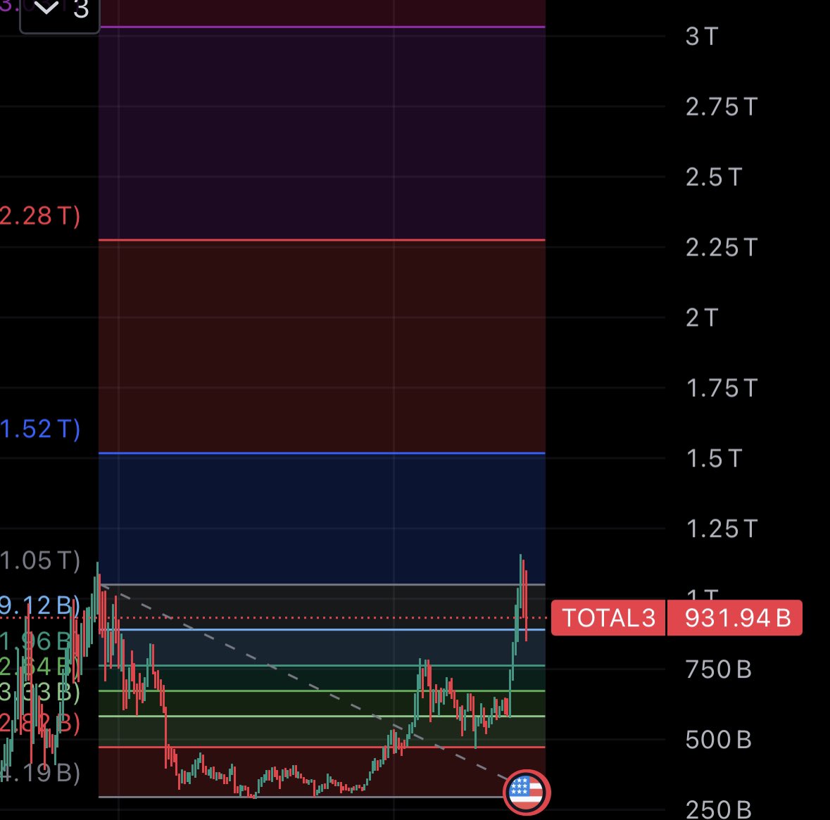 Anyone with 1M bet we gonna see ALT season soon - 3 Trillion you start cashing out and let me give the top so you can sell and exit market before bear market.

You Gonna remember me. Bookmark it 

BTC - 133k to 165k
ETH - 8500 to 11800
BNB - 1300 to 710
SOL - 532 to 736
Total alt
