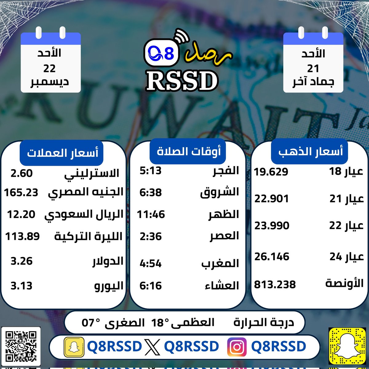 أسعار العملات والذهب ودرجة الحرارة و أوقات الصلاة اليوم بالكويت

#رصد #الكويت #طقس_الكويت #الصلاة #الدولار