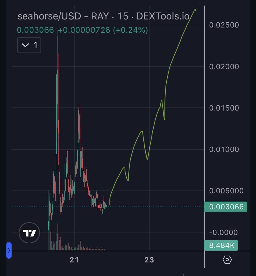 #seahorse 600M mc by the end of the year 📈 
7L6M32mpkewGWj8bHspoX8QDe9pb3b3S1U33KpFvpump