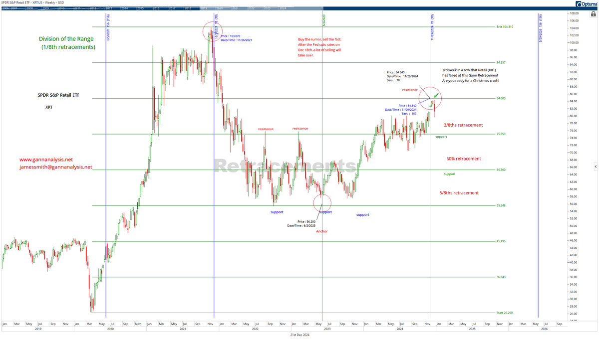 GannAnalysisLLC's tweet photo. #XRT turning down!  Could that have been predicted?  I posted the same chart on Dec 5th, warning that XRT would likely top at the #Gannretracement and turn down in sync with the #Ganncycles.  https://t.co/0fCZFdhwHk  #ganntheory, #gannmethods, #gannanalysis, #Retail, #stockcrash https://t.co/2rijzL0EVO