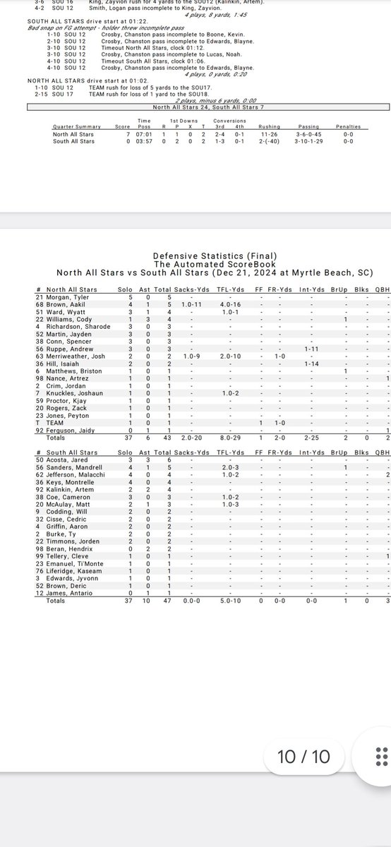 LouatTheState's tweet photo. Stats from @NorthSouthFB 
Big games for local players Aaron Griffin of @RBGatorFootball (South Offensive MVP), @KnollFootball QB Landon Sharpe and @NewberryHS_FB LB Jared Acosta https://t.co/K46ESVcM8z