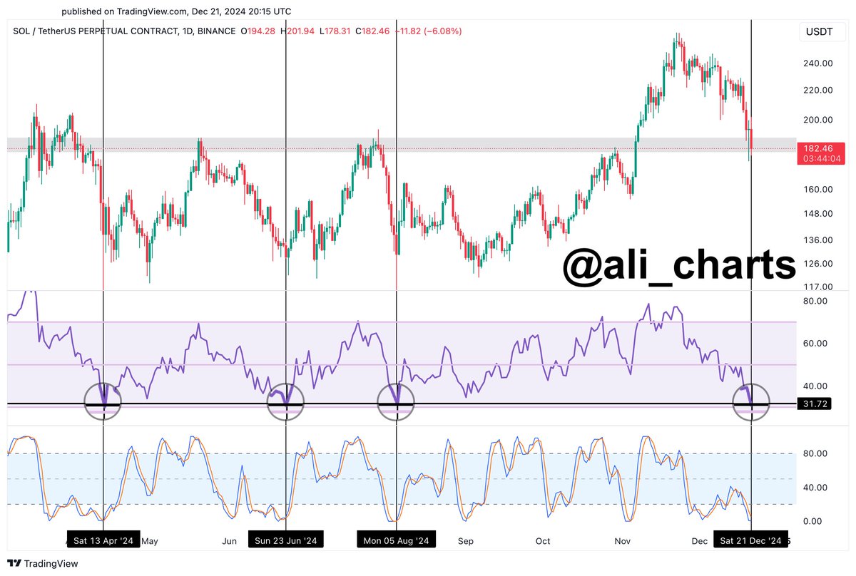 alicharts's tweet photo. #Solana $SOL is testing a key support zone between $188 and $179, which previously served as resistance from March to November.RSI is at 31.72, a level that has held as support before, while the Stoch RSI is oversold.

I could be wrong, but all of this points to a rebound! https://t.co/7Q3qmFVRbU