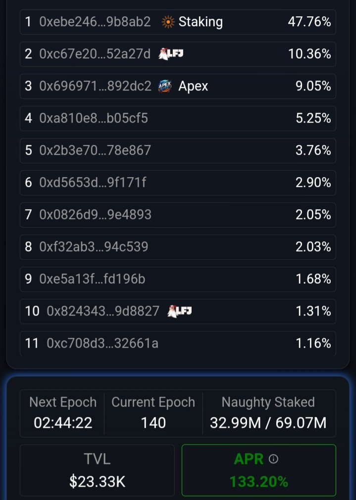 $NAUGHTY ready for $AVAX 9000 

1. Naughty Angel NFT collection mint started and goes well.

2. %47.76 of total supply staked in <a href="/apex314_defi/">APEX | All-in-one DeFi</a> 

3. Volume is increasing.

4. Solid floor holding by diamond hands.

5. What is next ? 

<a href="/avax/">Avalanche🔺</a> <a href="/LFJ_gg/">LFJ.gg</a> <a href="/apex/">apex</a>