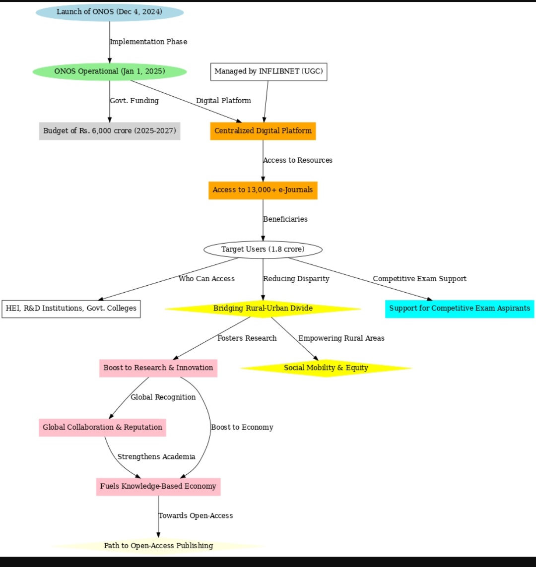 Employ_News's tweet image. Starting Jan 2025, #OneNationOneSubscription will democratise access to 13,000+ e-journals from 30 top publishers! 📚 Empowering researchers, students &amp;amp; educators across metros &amp;amp; villages – bridging the knowledge divide.
#ONOS #DemocratizingKnowledge #IndiaEducation
