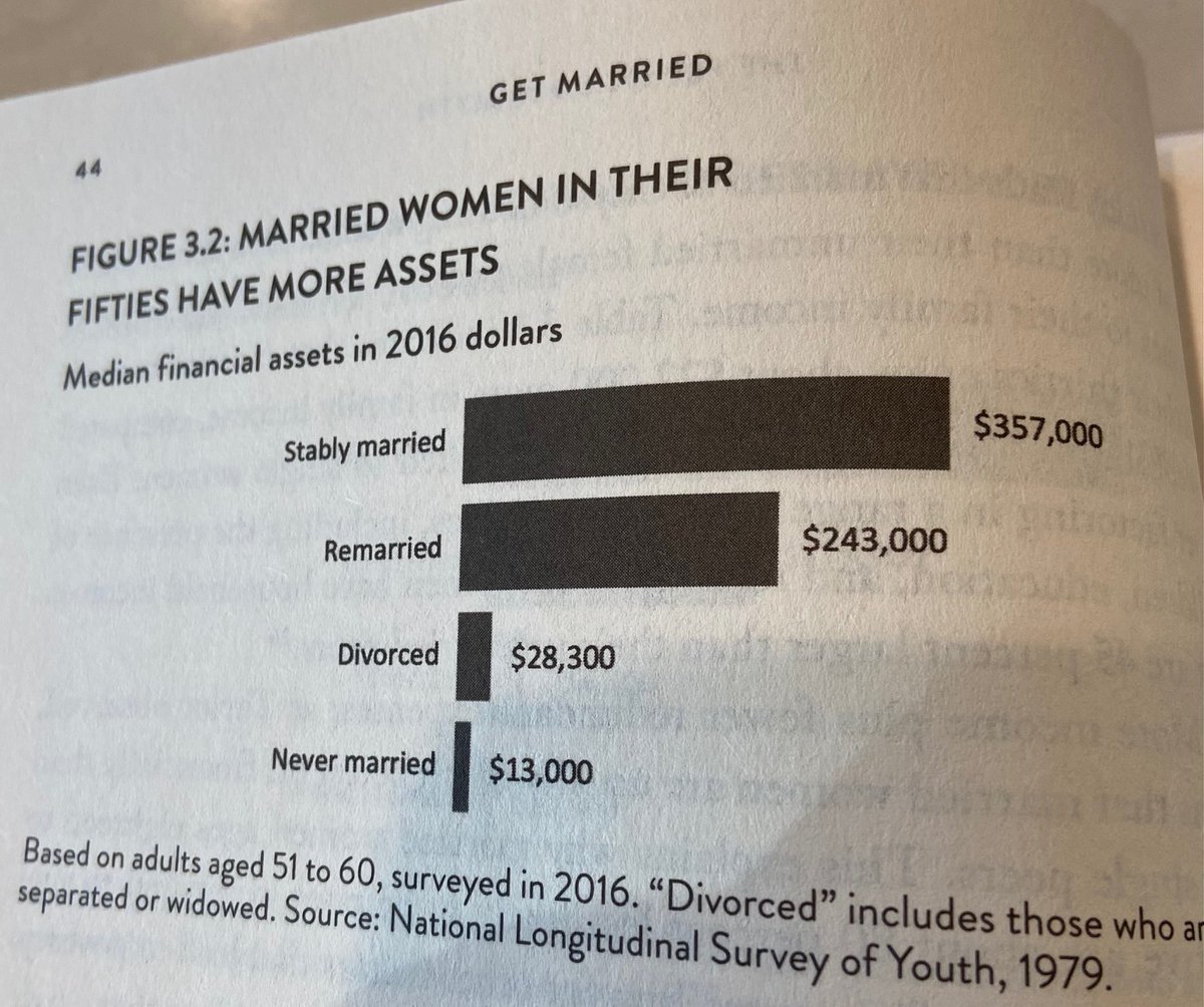 BradWilcoxIFS's tweet photo. Bloomberg headline👇 totally wrong. 

Married women in much better shape 💵 than single women. Compared to single peers, married women:

✅ 2 times+ household income
✅ 80%+ less likely to be poor
✅ 9+ times the assets https://t.co/p4uZHsWkVY
