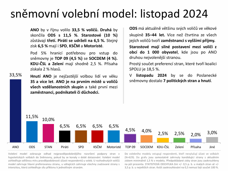 politika_ceska's tweet photo. 1/2 Dnes vyšel listopadový @MEDIANCZ. Škoda, že stále není zahrnuta přímo koalice SPOLU. 

Změny od října: 
ANO =
ODS -1,5 %
STAN -1,0 %
Piráti = 
SPD +1,5 %
KSČM +1,5 %
MOTO +0,5 %
TOP +0,5 %
SOCDEM +1,0 %
KDU-ČSL -1,0 % https://t.co/te1Q6Vh81C