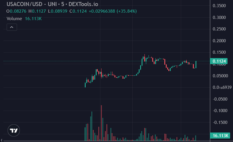 $USACOIN up 33,000% since launch 
Who got a bag 👀