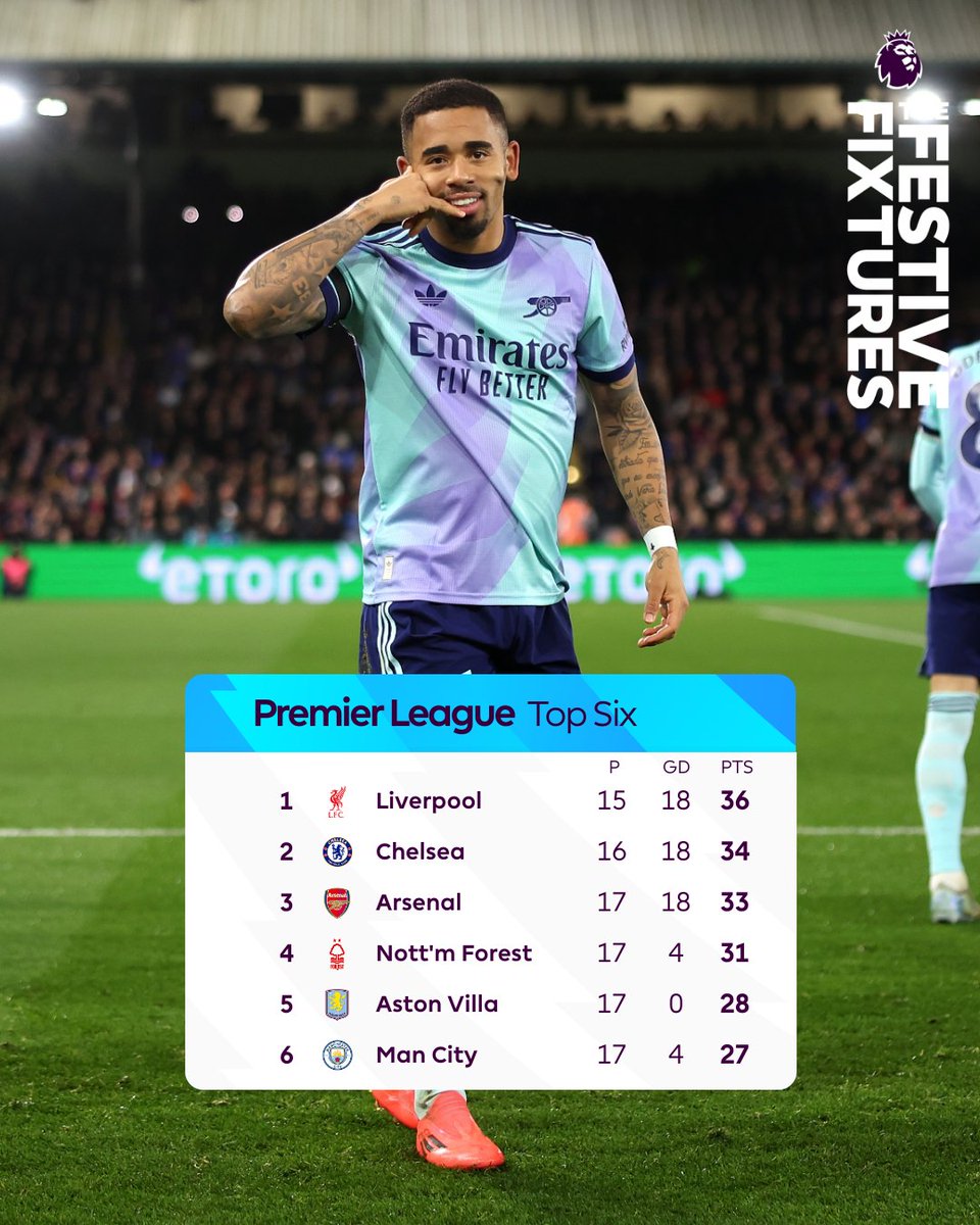 Channel8Ghana's tweet photo. #SportsUpdate 
Arsenal closed the gap between themselves and Liverpool after an emphatic 5-1 win at Selhurst park against Crystal Palace. 
Leaders Liverpool and second place Chelsea play their games tomorrow. https://t.co/Y1f92Ki4MO