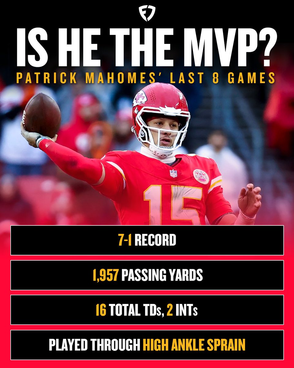 FanDuel's tweet photo. Patrick Mahomes ... MVP AGAIN? 👀
THE CHIEFS ARE 14-1.
#ChiefsKingdom | #NFL https://t.co/xoukzxVnYz