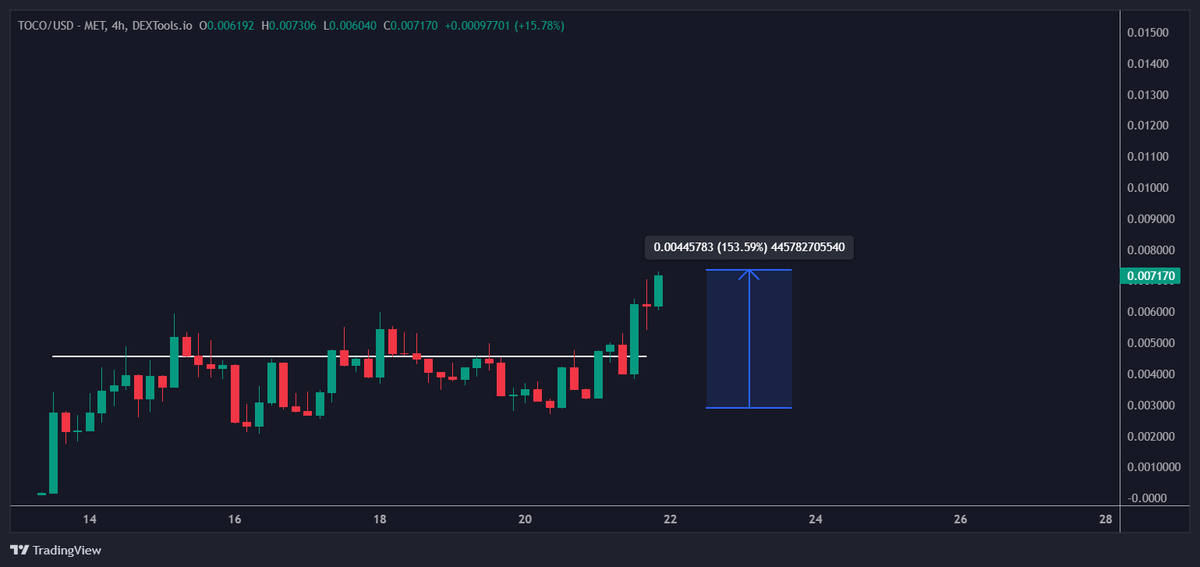 btc_charlie's tweet photo. $TOCO

From $3m mcap to $7m mcap while the rest of the market dies.

You're welcome. https://t.co/i0eI16JgxD