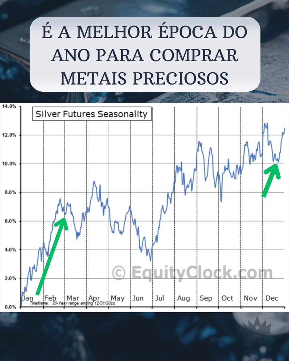Prata abaixo de 10 reais o grama está acabando.
Este gráfico mostra a sazonalidade da variação de preços de longo prazo da prata.

Como podemos ver, antes do dia 15-20 de Dezembro normalmente terminam as quedas e começa o movimento mais forte de alta, com um topo em fevereiro,