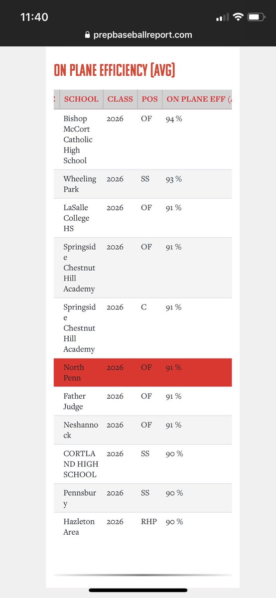 kylebonner2026's tweet image. Posted the 6th best on-plane efficiency in the state (91%). Also up 10 pounds since the end of the fall season; more work to do.
@NPKnights @BaseballUPhilly