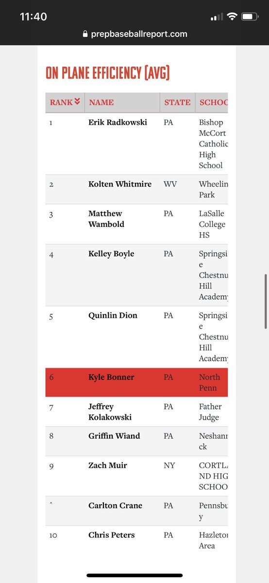 kylebonner2026's tweet image. Posted the 6th best on-plane efficiency in the state (91%). Also up 10 pounds since the end of the fall season; more work to do.
@NPKnights @BaseballUPhilly