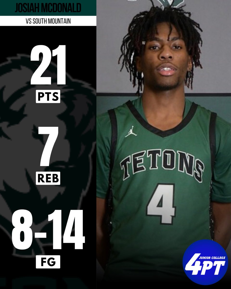 JC Stats: 6’0” freshman guard Josiah McDonald delivered a clutch performance with 21 points, 7 rebounds, and shooting 8-for-14 from the field to lead his team to an 87-79 victory last night.

#JC4PT #JUCOProduct