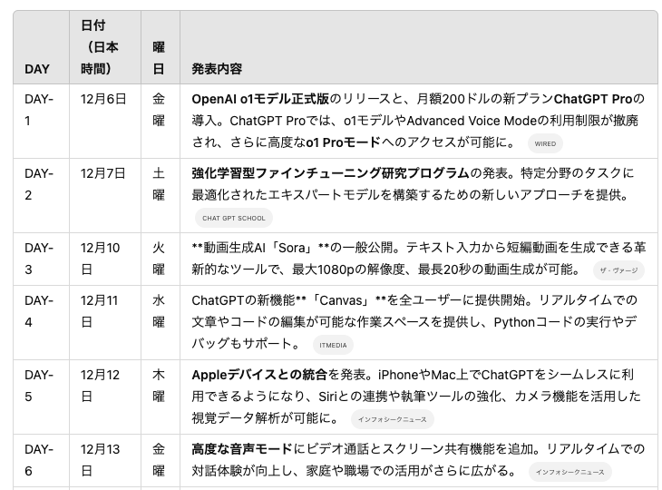 kawaiyan's tweet photo. OpenAIはChatGPTなどについて2024年12月5日から「12 Days of OpenAI」と題し、12営業日にわたり新機能や新製品の発表を行ったのでまとめてみました。

#ChatGPT #openai12days https://t.co/MJOb0FSATt