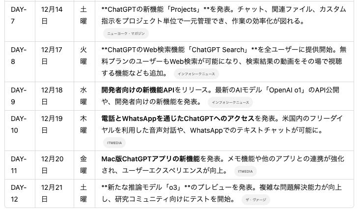 kawaiyan's tweet photo. OpenAIはChatGPTなどについて2024年12月5日から「12 Days of OpenAI」と題し、12営業日にわたり新機能や新製品の発表を行ったのでまとめてみました。

#ChatGPT #openai12days https://t.co/MJOb0FSATt