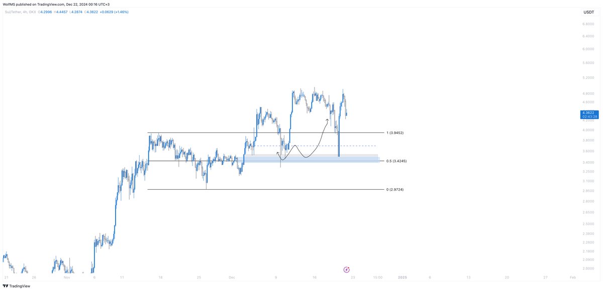 $SUI - The same support and another 40% 🤷‍♂️