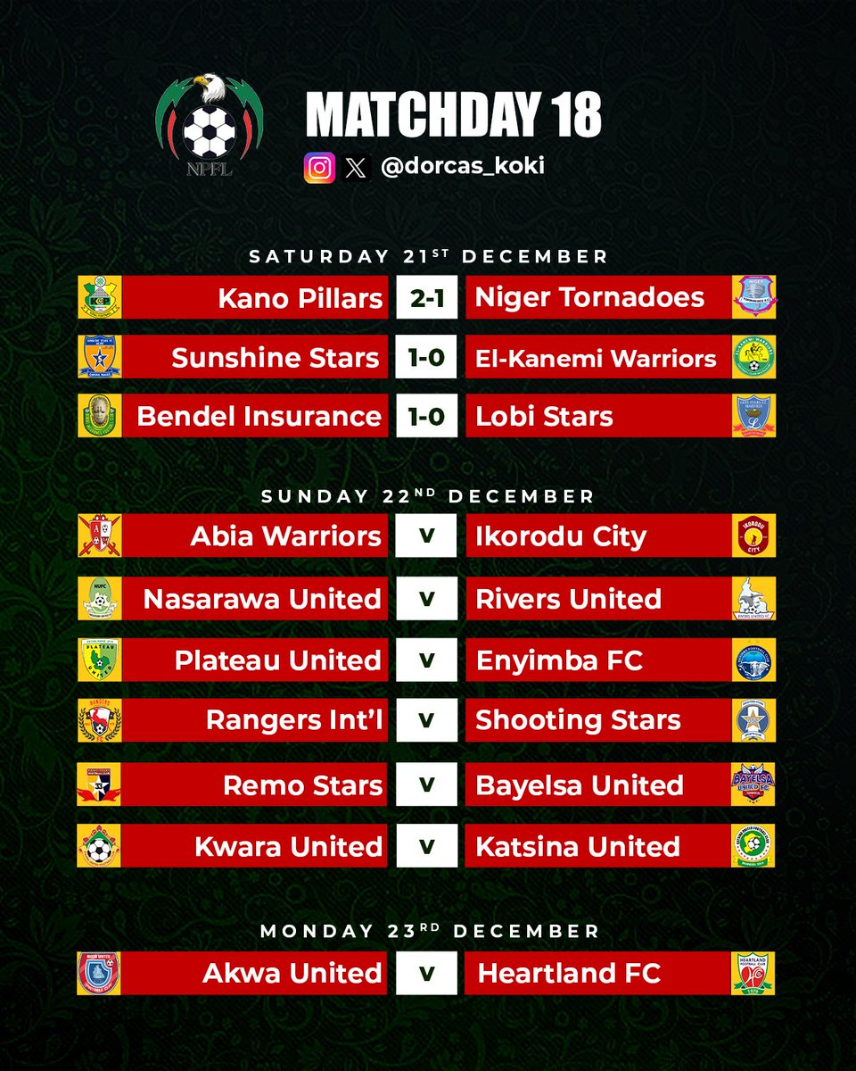 Dorcas_Koki's tweet photo. Day 1️⃣ of Matchday 1️⃣8️⃣ down..

Here is how things stand after day 1...

Sunshine returns to winning ways as Bendel Insurance takes all 3pts over Lobi.

#NPFL25 #ItsOurOwn https://t.co/Uk7vHOM94W