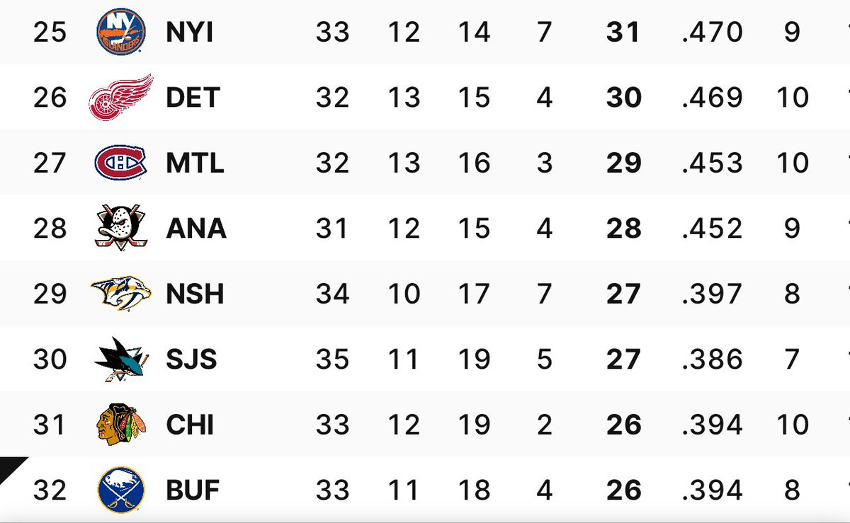 #Preds win in OT. There it is, folks.
Hello, 32nd place.
Last overall. An abject disgrace.
#Sabres