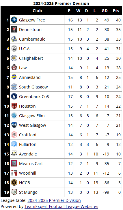 The final set of matches took place today in typical wet and wild Scottish weather 🌧
Here's how the table looks as we move into 2025!