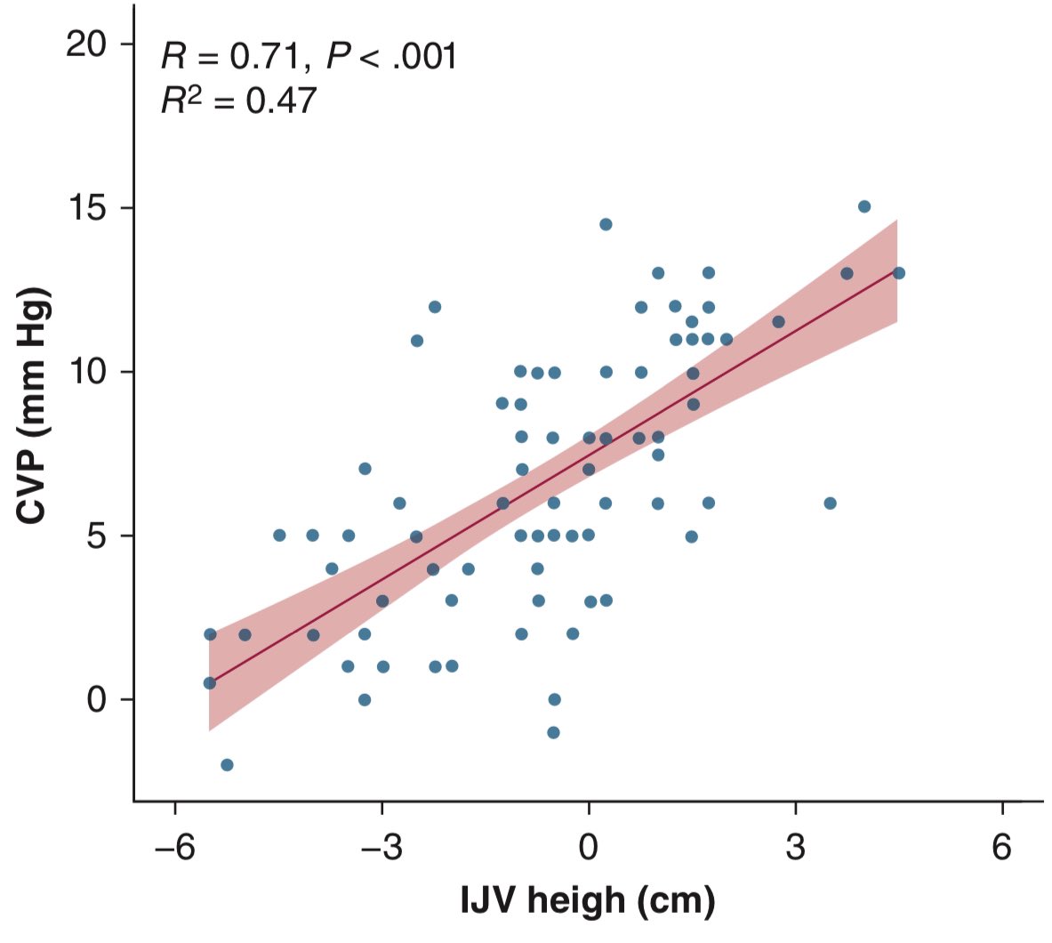La altura de la vena yugular interna medida por ultrasonido >1cm por arriba de ángulo esternal, tiene una certeza de 85% identificando personas con una presión venenosa central >10 mmHg, fue mejor que la vena cava inferior

CHEST Critical Care 2024
10.1016/j.chstcc.2024.100091