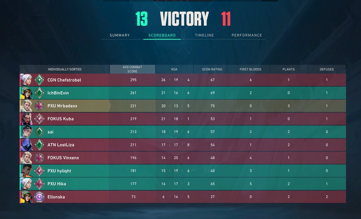 PXU MrBadexx (@mrbadexx) on Twitter photo It was an Honor to play against <a href="/Chefstrobel/">CGN Chef</a> & <a href="/KubaFPS_/">FOKUS Kuba</a>
Big Support from <a href="/unfaiR_aK/">ATN Unfair</a> btw ❤️ It was an Honor to play against <a href="/Chefstrobel/">CGN Chef</a> & <a href="/KubaFPS_/">FOKUS Kuba</a>
Big Support from <a href="/unfaiR_aK/">ATN Unfair</a> btw ❤️