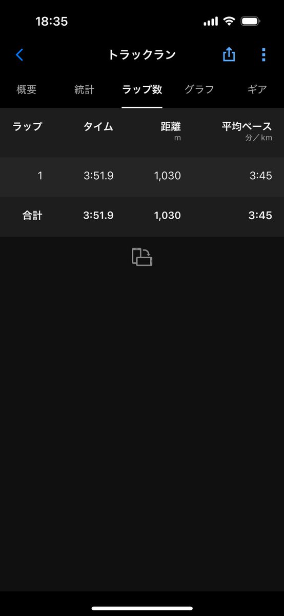 kitacchi0626's tweet photo. 昨日のトレーニング記録。
1000m(3'40〜45")×6本r400m(2'00")
久しぶりにトラックラン。
１本目ラップボタン押しても記録されず一度計測を止める。
何年使ってて設定間違えてんだって自分にツッコミたくなる。
1000mの設定タイムをもう少し落として本数増やした方が良かったか。 https://t.co/xMWd50Zqq2