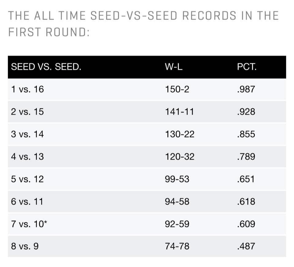 A reminder to #CFP fans and the keyboard warriors out there about how seeding works (NCAA men’s basketball tournament).