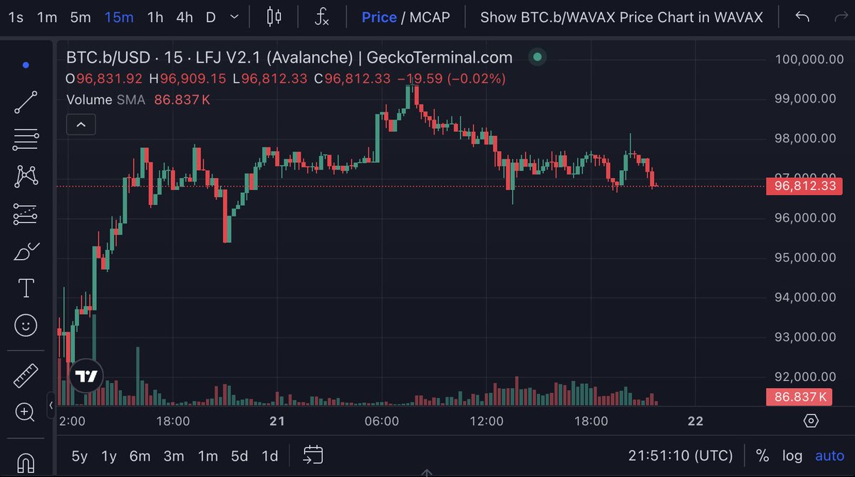 liquidswords993's tweet photo. $BTC currently sitting at key support level. 

I predict we about to hit big moves

#BTC https://t.co/jZVRvoTrrY