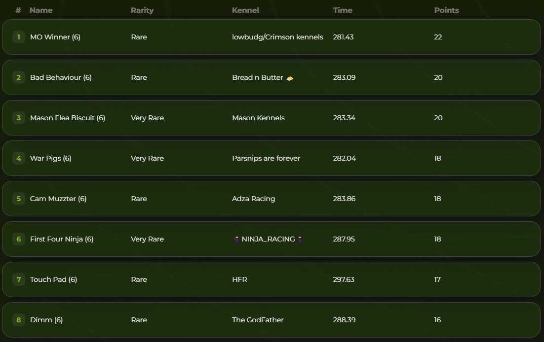 In a little over 9 hours from now the G1 Riccarton Elite final jumps.  With a prize pool of 7k $POL and the winner taking home 3k $POL its the best of the best going paw to paw. 
 Good Luck!

#Polygon 
#Web3Gaming
#Web3Games
#CryptoGaming
#Gamefi
#PlayToEarn
#P2E 
#NFTGaming