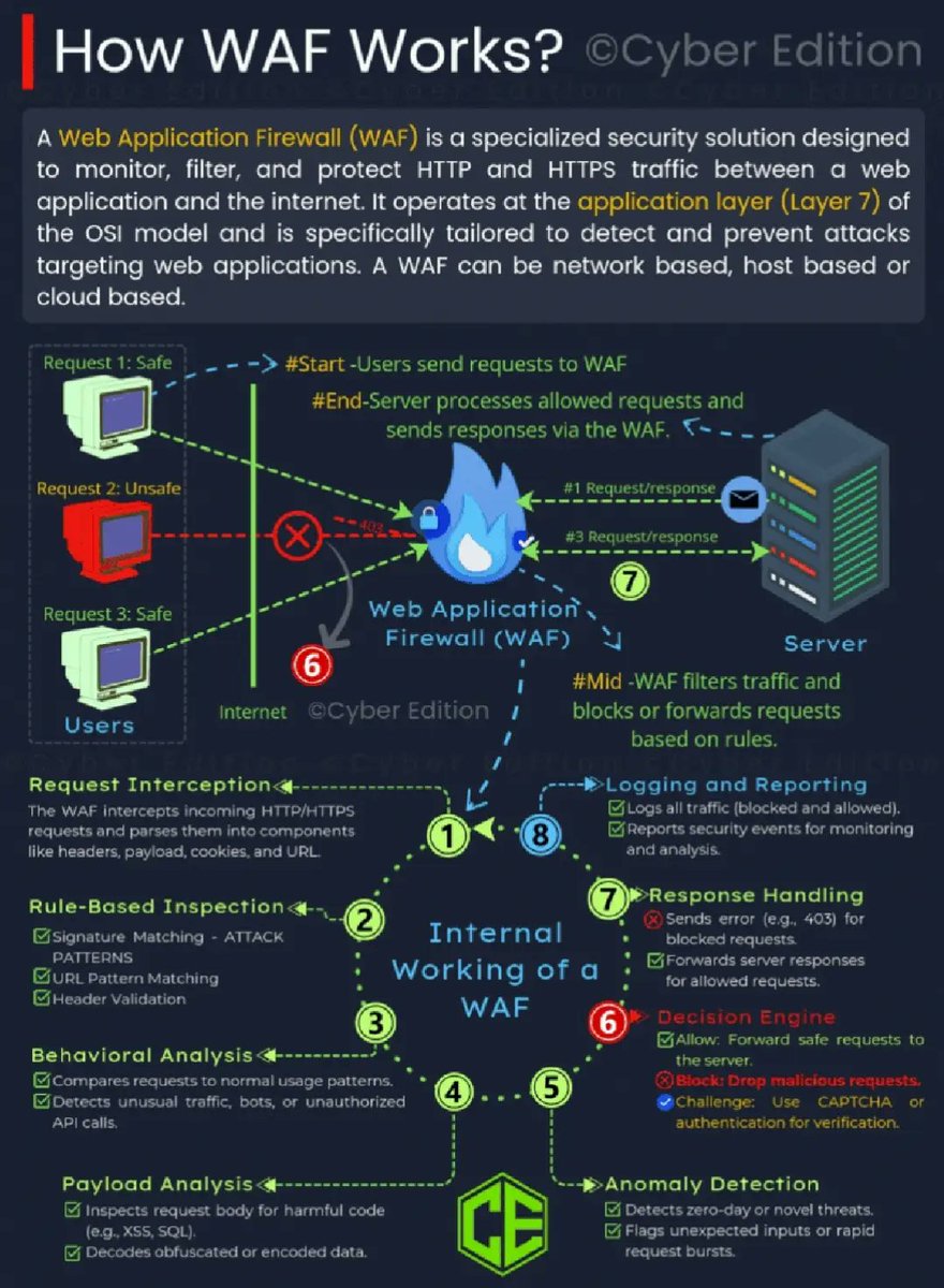 Cynetics_LLC's tweet image. #webapplicationfirewall #firewall #cybersecurity #cynetics
