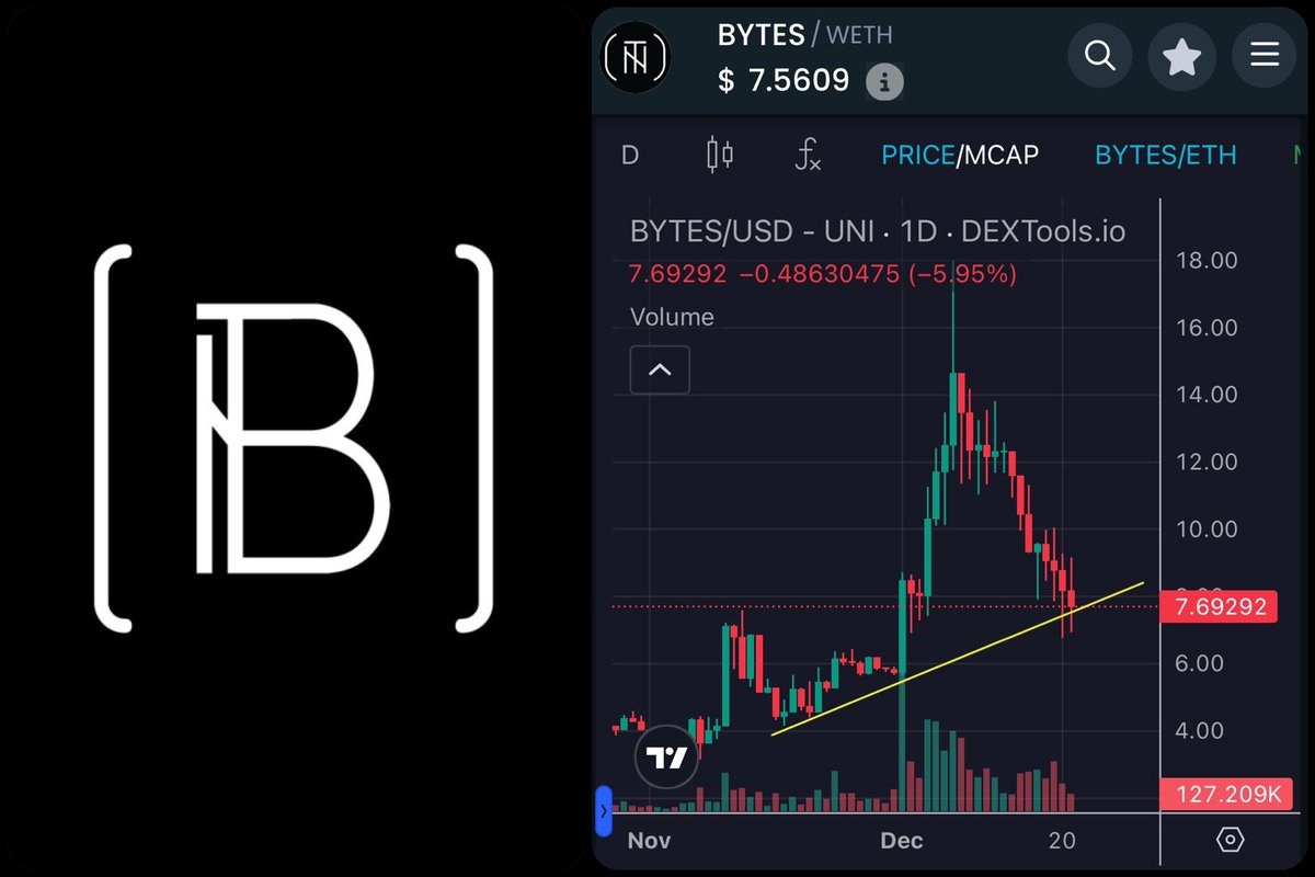 ktrap's tweet photo. 👀 Not financial advice but even if I didn’t know this chart or upcoming news, I’d still say this looks like a good buy 

🚨 $BYTES

0xa19f5264f7d7be11c451c093d8f92592820bea86 https://t.co/cctsHi23O1
