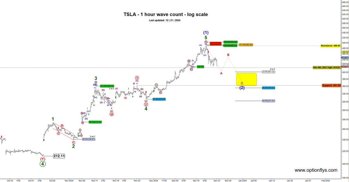 optionflys's tweet photo. $TSLA Next update: 12 | 21 | 2024 

Previous post from 12 | 16 
https://t.co/8ynVuUIRSh

$SPX $SPY $QQQ https://t.co/iX9nStboNK