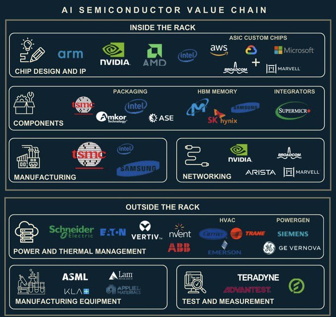 CEOBriefing's tweet image. 一文读懂：AI概念股投资指南。半导体如何推动人工智能(AI)革命？哪些是热门AI股票？半导体生态系统，不仅是一个由孤立参与者组成的集合，而是一个相互关联的创新网络，每个组件对于AI的发展都不可或缺。从芯片设计到生产，从内存到连接，这个生态系统将原始潜力转化为可操作的成果，推动下一个技术和人…