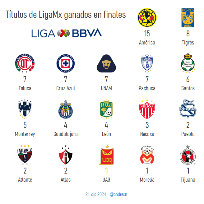 andresn's tweet photo. Títulos de LigaMx ganados en finales en toda la historia de la era profesional del Futbol Mexicano https://t.co/ufH8fXs5Uv