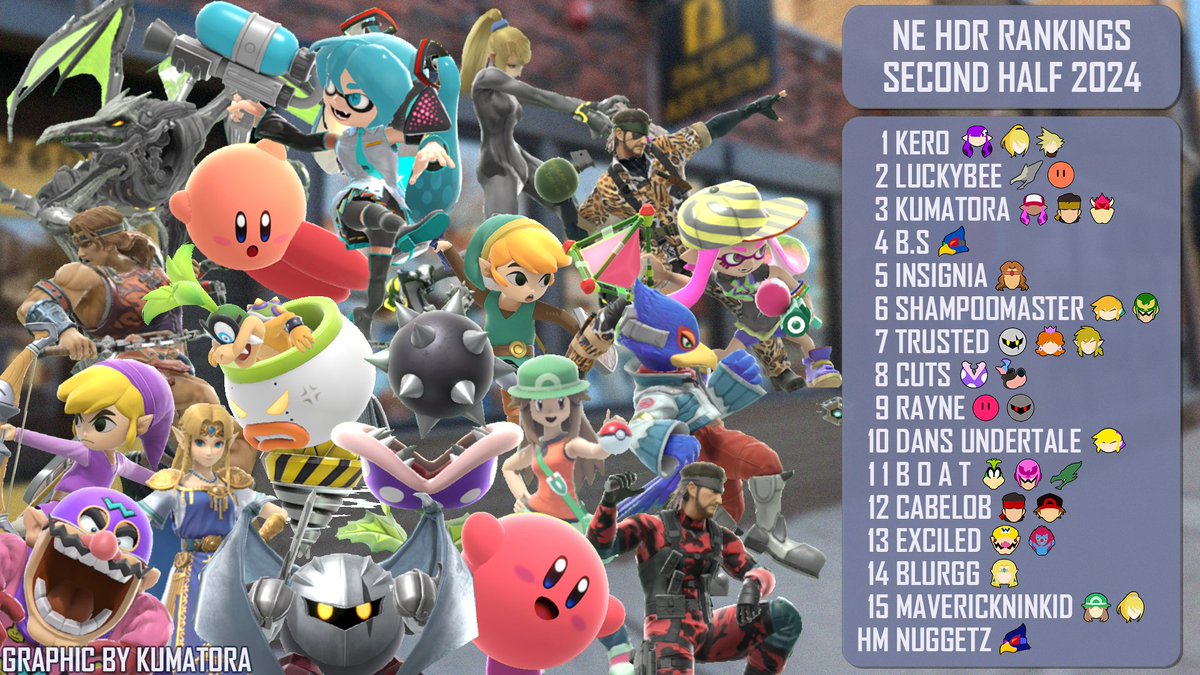 Here is the power rankings for the second half of the year for New England HDR!
1) <a href="/KeroKartana/">𓆏</a>
2) <a href="/AlttAbby_/">A Bee</a> 
3) Kumatora
4) <a href="/CF_BS7/">B.S</a>
5) <a href="/Insignia_The_A/">Insignia_The_Arrogant</a>
6) <a href="/ShampooMasta/">Grandpa Gundam’s #1 Hater 🤖</a>
7) <a href="/TrustedSomebody/">The Bob Duncan Experience</a>
8) <a href="/cuts_ssb/">🔅nelson🔅</a>
9) <a href="/Sauce_NE/">TSS | Rayne (formerly Sauce)</a>
10) <a href="/DansUndertale/">dans undertale</a>