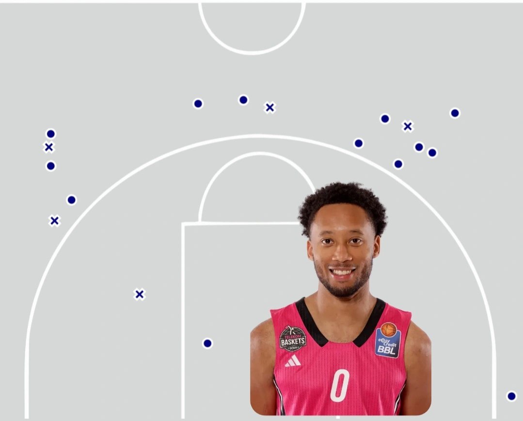 🇺🇸 Bonn's Darius McGhee had an unbelievable game against Chemnitz in the easyCredit BBL.

Stats: 32 MIN | 40 PTS | 1/2 2PT | 12/16 3PT | 2/2 FT | 7 AST | 2 REB | 1 STL | 2 TO | 43 EFF

25 year old 5'9" guard tied the easyCredit BBL 3PT record. His first season in Europe and he is