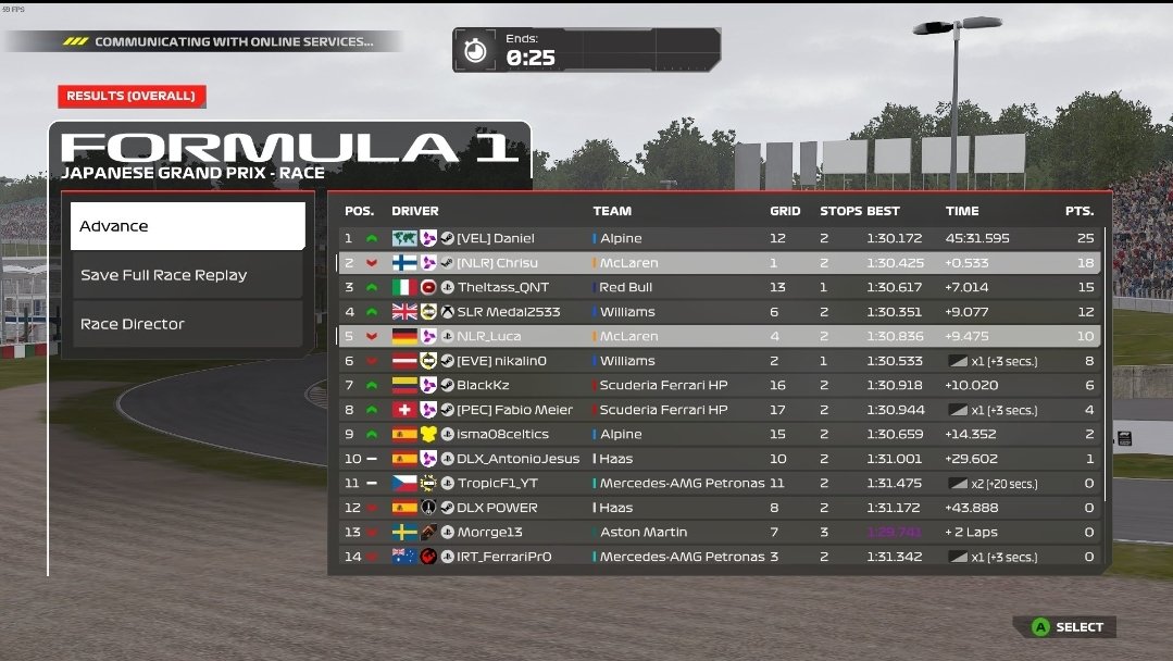 Q: P4
R: P5

Got a lot of traffic in my last Q Run.
Tagged at Start make me Kast 7 Seconds behind the field. Then got Damage by an incident and need to finish the race with it.
Very well done to my Mate, and thanks <a href="/NLR_Felixone/">NLR_Felixone</a> for engineering. 

Finally got Pace!

@NLR_Esports