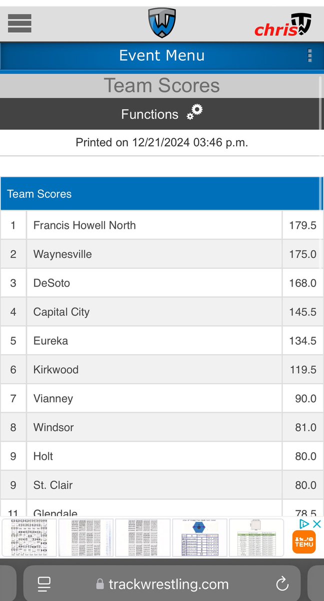 FHN Wrestling takes 1st Place out of 25 teams at FZE Tourney. 4 champs, a 2nd and a 4th place. My first Varsity team championship since becoming head coach. Today was a good day. Go Knights! @FHN_Knight <a href="/fhnactivities/">Mike Janes</a> <a href="/FHNtoday/">FHNtoday</a>