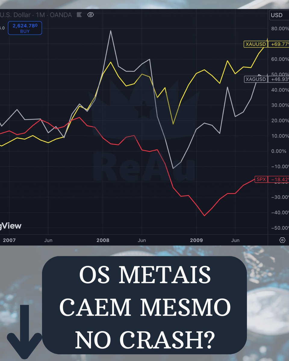 Os metais caem mesmo no crash?

Essa é uma meia verdade que precisa ser compreendida:
No gráfico abaixo conseguimos ver o movimento de 3 ativos de 2007 a 2010, com o ouro em amarelo, prata em cinza e a bolsa americana em vermelho.

De 2002 a 2007 todos os ativos estavam em